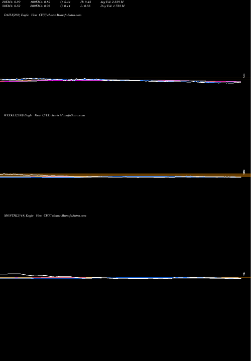 Trend of Cyclacel Pharmaceuticals CYCC TrendLines Cyclacel Pharmaceuticals, Inc. CYCC share NASDAQ Stock Exchange 