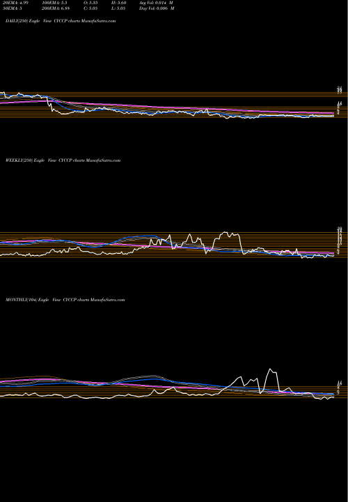 Trend of Cyclacel Pharmaceuticals CYCCP TrendLines Cyclacel Pharmaceuticals, Inc. CYCCP share NASDAQ Stock Exchange 