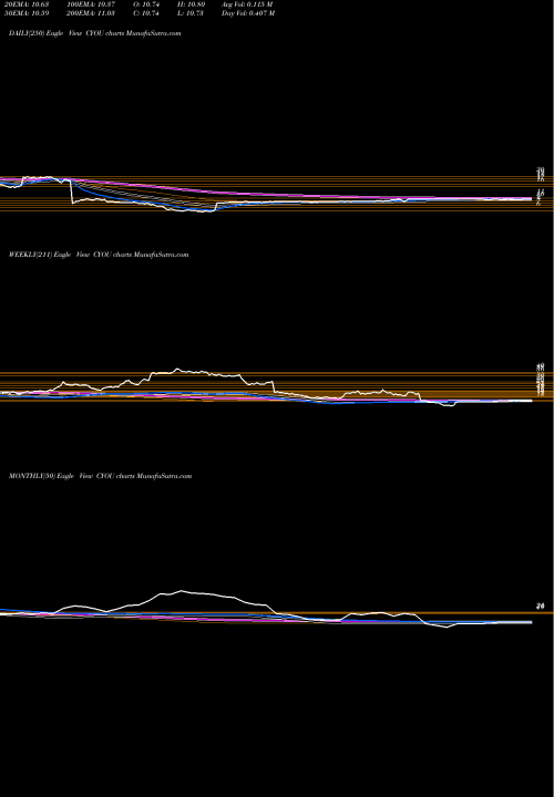 Trend of Changyou Com CYOU TrendLines Changyou.com Limited CYOU share NASDAQ Stock Exchange 