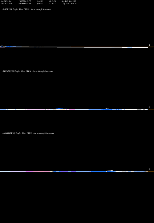 Trend of Cyren CYRN TrendLines CYREN Ltd. CYRN share NASDAQ Stock Exchange 