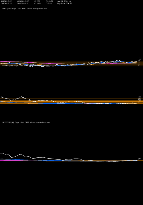 Trend of Cryoport Inc CYRX TrendLines CryoPort, Inc. CYRX share NASDAQ Stock Exchange 