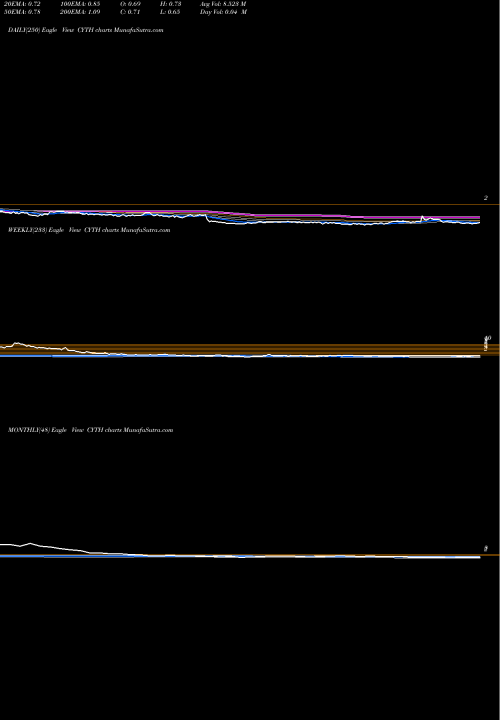 Trend of Cyclo Therapeutics CYTH TrendLines Cyclo Therapeutics Inc CYTH share NASDAQ Stock Exchange 