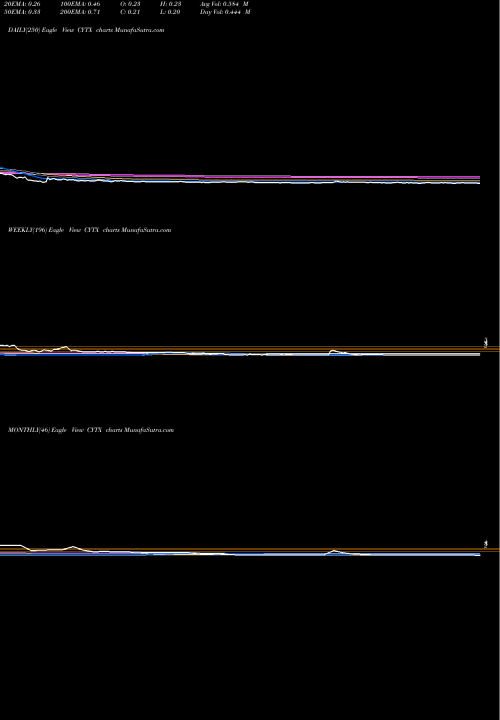 Trend of Cytori Therapeutics CYTX TrendLines Cytori Therapeutics Inc. CYTX share NASDAQ Stock Exchange 