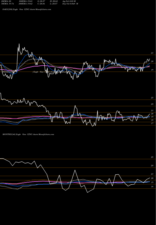 Trend of Citizens Northern CZNC TrendLines Citizens & Northern Corp CZNC share NASDAQ Stock Exchange 
