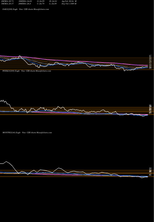 Trend of Caesars Entertainment CZR TrendLines Caesars Entertainment Corporation CZR share NASDAQ Stock Exchange 