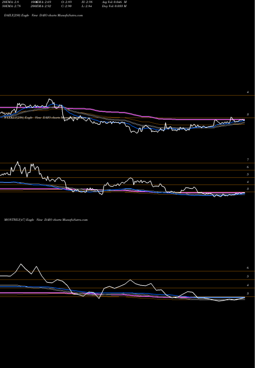 Trend of Data I DAIO TrendLines Data I/O Corporation DAIO share NASDAQ Stock Exchange 