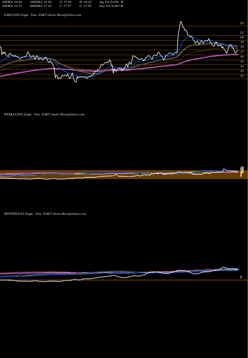 Trend of Daktronics Inc DAKT TrendLines Daktronics, Inc. DAKT share NASDAQ Stock Exchange 
