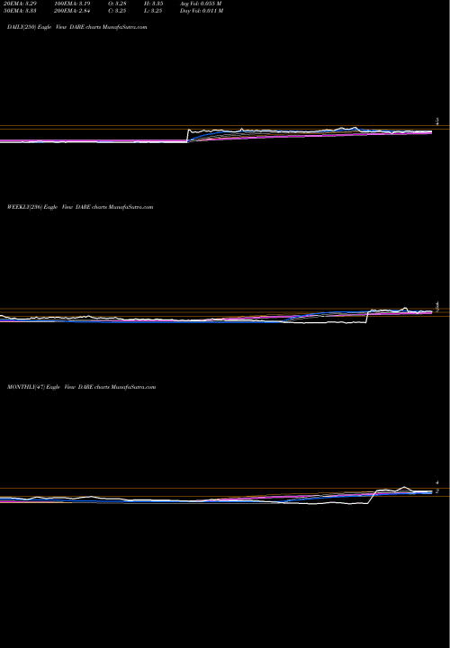 Trend of Dare Bioscience DARE TrendLines Dare Bioscience, Inc. DARE share NASDAQ Stock Exchange 
