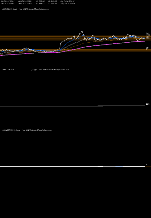 Trend of Famous Dave DAVE TrendLines Famous Dave's Of America, Inc. DAVE share NASDAQ Stock Exchange 