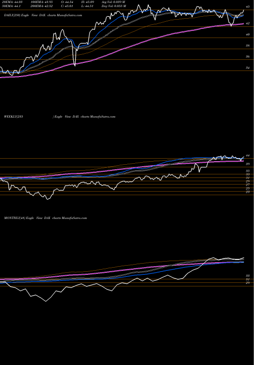 Trend of Global X DAX TrendLines Global X DAX Germany ETF DAX share NASDAQ Stock Exchange 