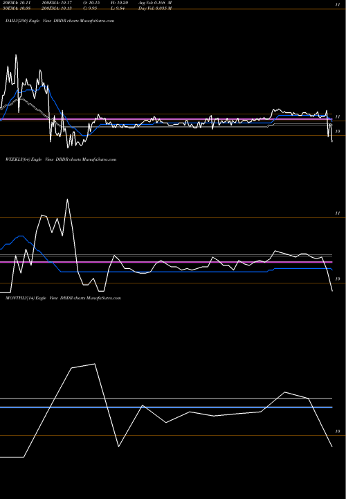 Trend of Roman Dbdr DBDR TrendLines Roman Dbdr Tech Acquisition Corp. Cl A DBDR share NASDAQ Stock Exchange 