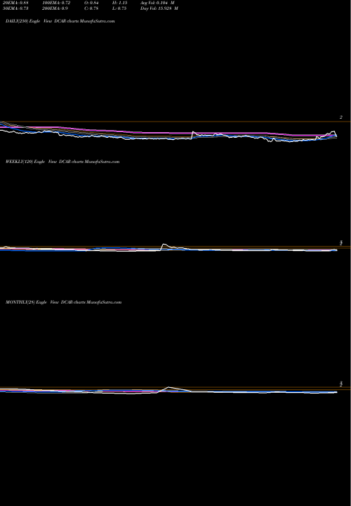 Trend of Dropcar Inc DCAR TrendLines DropCar, Inc. DCAR share NASDAQ Stock Exchange 