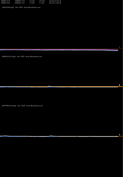 Trend of Diana Containerships DCIX TrendLines Diana Containerships Inc. DCIX share NASDAQ Stock Exchange 