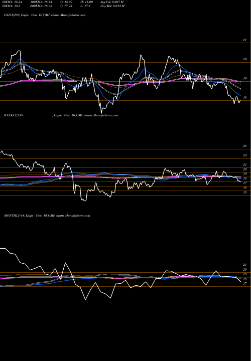 Trend of Dime Community DCOMP TrendLines Dime Community Bancshares DCOMP share NASDAQ Stock Exchange 
