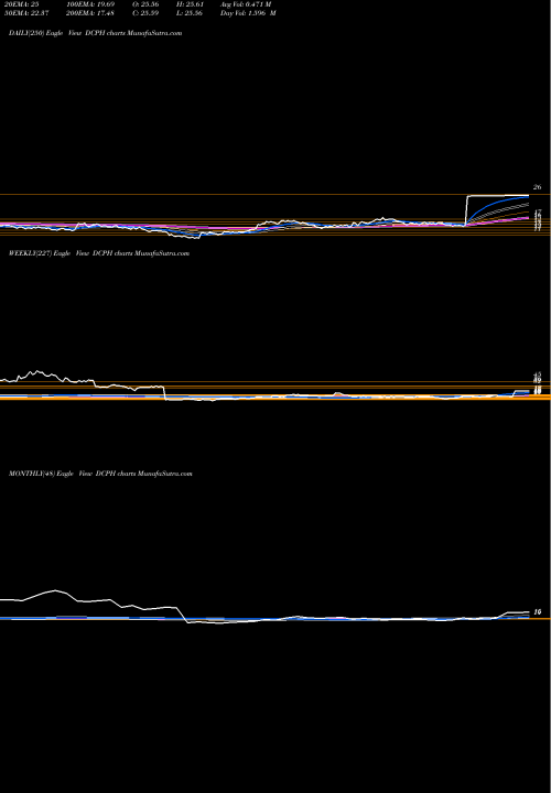 Trend of Deciphera Pharmaceuticals DCPH TrendLines Deciphera Pharmaceuticals, Inc. DCPH share NASDAQ Stock Exchange 