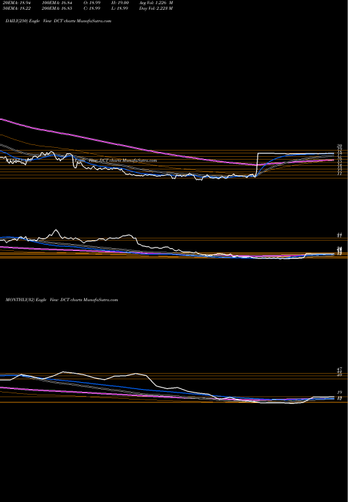 Trend of Duck Creek DCT TrendLines Duck Creek Technologies Inc DCT share NASDAQ Stock Exchange 