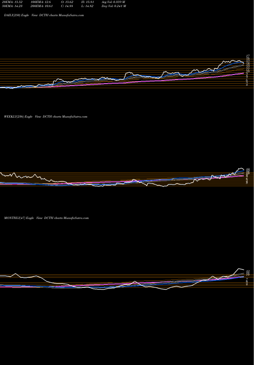 Trend of Delcath Systems DCTH TrendLines Delcath Systems, Inc. DCTH share NASDAQ Stock Exchange 