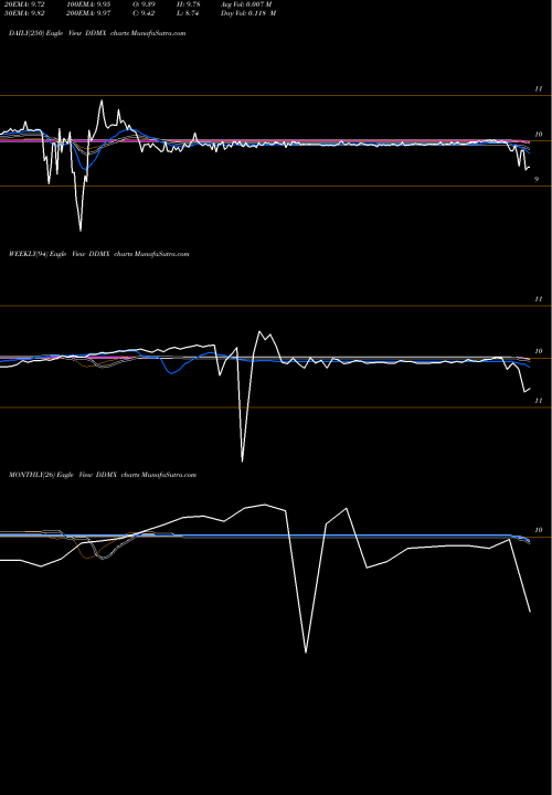 Trend of Dd3 Acquisition DDMX TrendLines DD3 Acquisition Corp. DDMX share NASDAQ Stock Exchange 