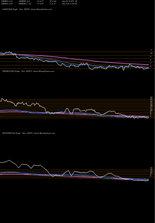 Trend of Denny S DENN TrendLines Denny's Corporation DENN share NASDAQ Stock Exchange 