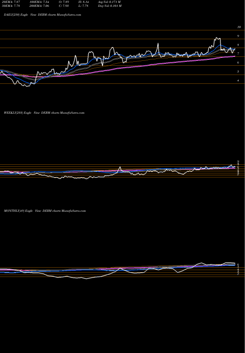Trend of Dermira Inc DERM TrendLines Dermira, Inc. DERM share NASDAQ Stock Exchange 