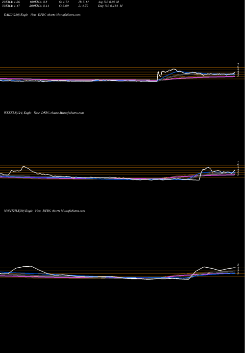 Trend of Differntl Brands DFBG TrendLines Differntl Brands Cmn DFBG share NASDAQ Stock Exchange 