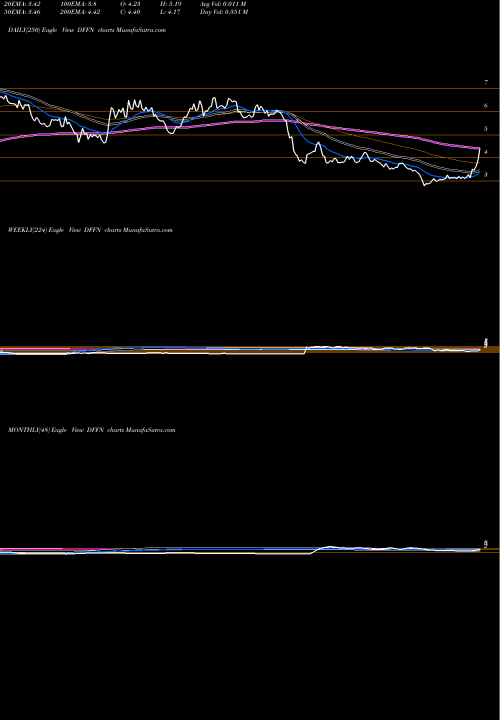Trend of Diffusion Pharmaceuticals DFFN TrendLines Diffusion Pharmaceuticals Inc. DFFN share NASDAQ Stock Exchange 