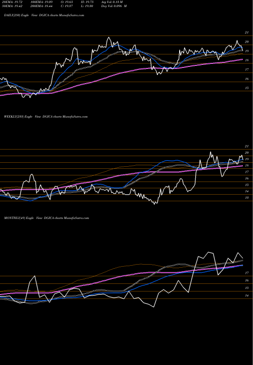 Trend of Donegal Group DGICA TrendLines Donegal Group, Inc. DGICA share NASDAQ Stock Exchange 