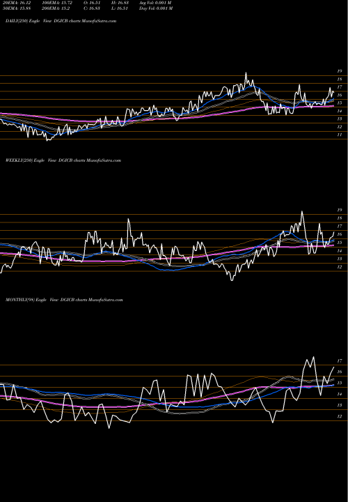 Trend of Donegal Group DGICB TrendLines Donegal Group, Inc. DGICB share NASDAQ Stock Exchange 