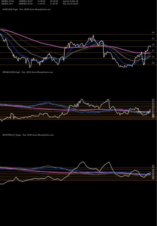 Trend of Digi International DGII TrendLines Digi International Inc. DGII share NASDAQ Stock Exchange 