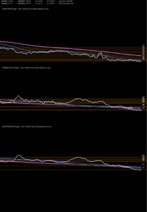 Trend of Credit Suisse DGLD TrendLines Credit Suisse AG DGLD share NASDAQ Stock Exchange 