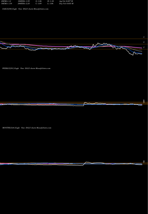 Trend of Digital Ally DGLY TrendLines Digital Ally, Inc. DGLY share NASDAQ Stock Exchange 