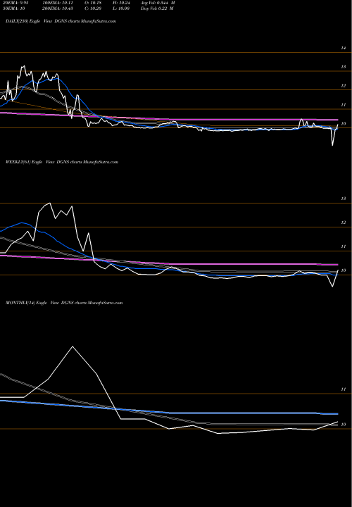 Trend of Dragoneer Growth DGNS TrendLines Dragoneer Growth Opportunities Corp. II Cl A DGNS share NASDAQ Stock Exchange 