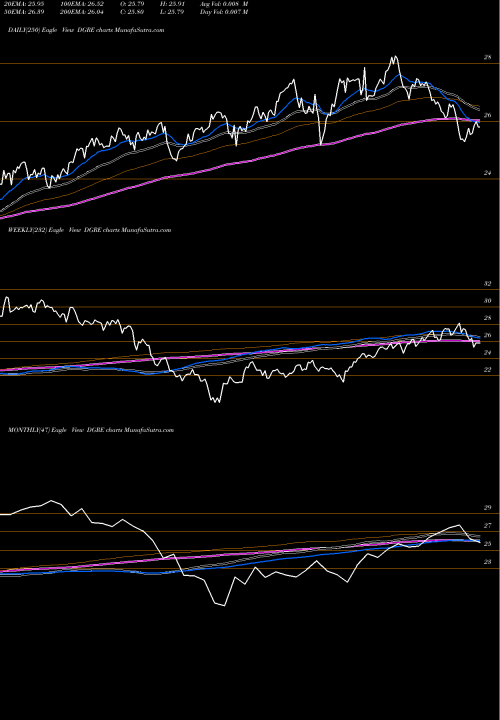 Trend of Wisdomtree Emerging DGRE TrendLines WisdomTree Emerging Markets Quality Dividend Growth Fund DGRE share NASDAQ Stock Exchange 