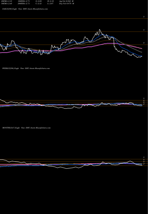 Trend of Diversified Healthcare DHC TrendLines Diversified Healthcare Trust DHC share NASDAQ Stock Exchange 