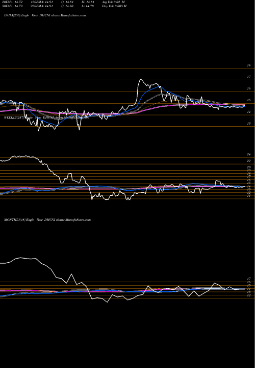 Trend of Diversified Healthcare DHCNI TrendLines Diversified Healthcare Trust DHCNI share NASDAQ Stock Exchange 