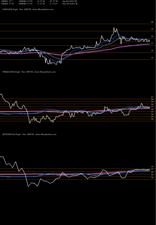 Trend of Diversified Healthcare DHCNL TrendLines Diversified Healthcare Trust DHCNL share NASDAQ Stock Exchange 