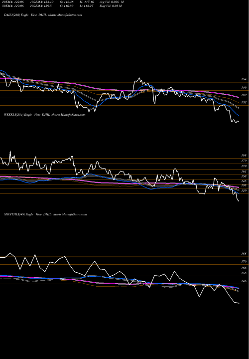 Trend of Diamond Hill DHIL TrendLines Diamond Hill Investment Group, Inc. DHIL share NASDAQ Stock Exchange 