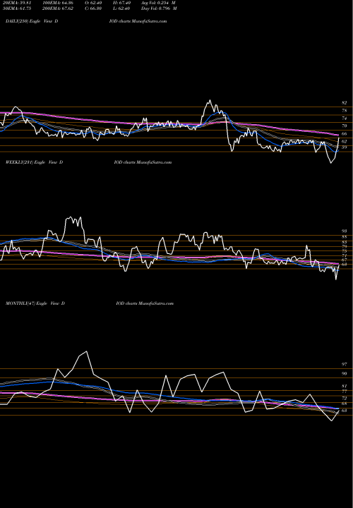 Trend of Diodes Incorporated DIOD TrendLines Diodes Incorporated DIOD share NASDAQ Stock Exchange 