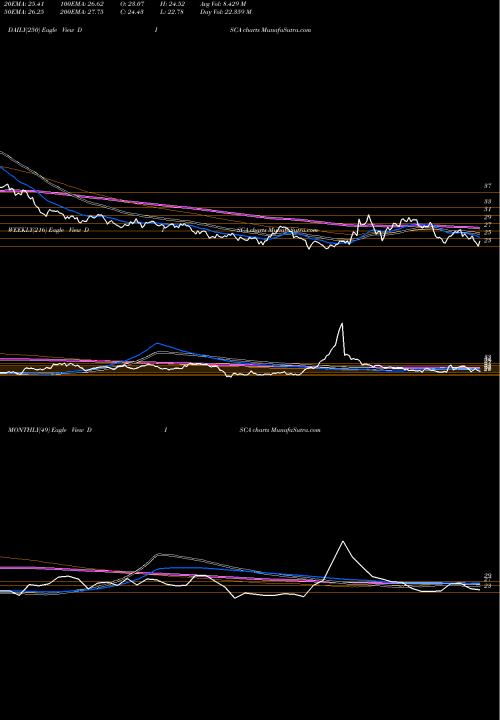 Trend of Discovery Inc DISCA TrendLines Discovery, Inc. DISCA share NASDAQ Stock Exchange 