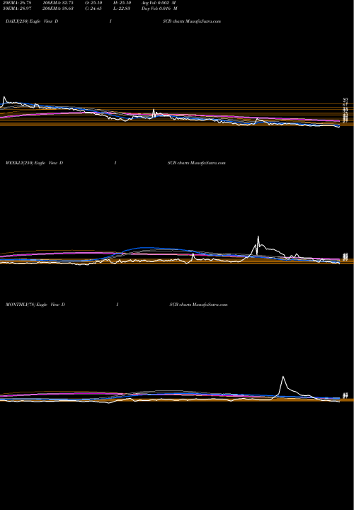 Trend of Discovery Inc DISCB TrendLines Discovery, Inc. DISCB share NASDAQ Stock Exchange 