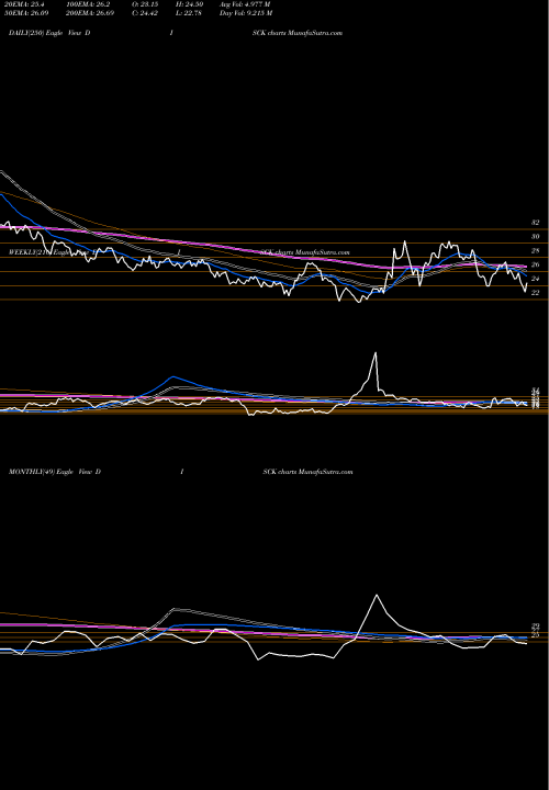 Trend of Discovery Inc DISCK TrendLines Discovery, Inc. DISCK share NASDAQ Stock Exchange 