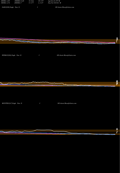 Trend of Dish Network DISH TrendLines DISH Network Corporation DISH share NASDAQ Stock Exchange 