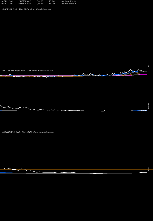 Trend of Dolphin Entertainment DLPN TrendLines Dolphin Entertainment, Inc. DLPN share NASDAQ Stock Exchange 