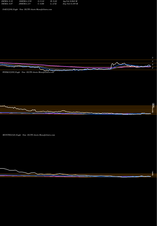 Trend of Duluth Holdings DLTH TrendLines Duluth Holdings Inc. DLTH share NASDAQ Stock Exchange 