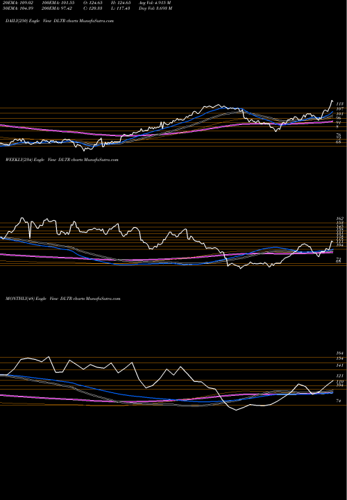 Trend of Dollar Tree DLTR TrendLines Dollar Tree, Inc. DLTR share NASDAQ Stock Exchange 
