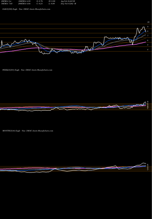 Trend of Diamedica Therapeutics DMAC TrendLines DiaMedica Therapeutics Inc. DMAC share NASDAQ Stock Exchange 