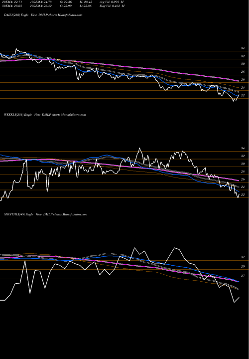 Trend of Dorchester Minerals DMLP TrendLines Dorchester Minerals, L.P. DMLP share NASDAQ Stock Exchange 