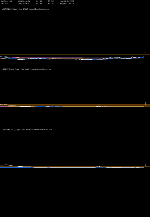 Trend of Delmar Pharmaceuticals DMPI TrendLines DelMar Pharmaceuticals, Inc. DMPI share NASDAQ Stock Exchange 
