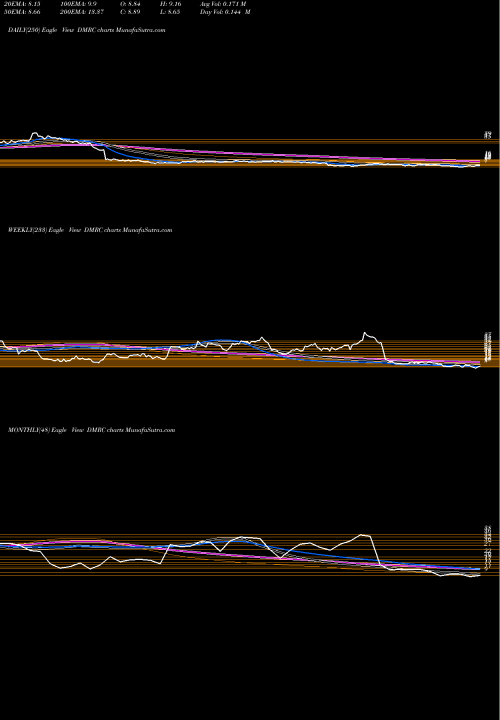 Trend of Digimarc Corporation DMRC TrendLines Digimarc Corporation DMRC share NASDAQ Stock Exchange 