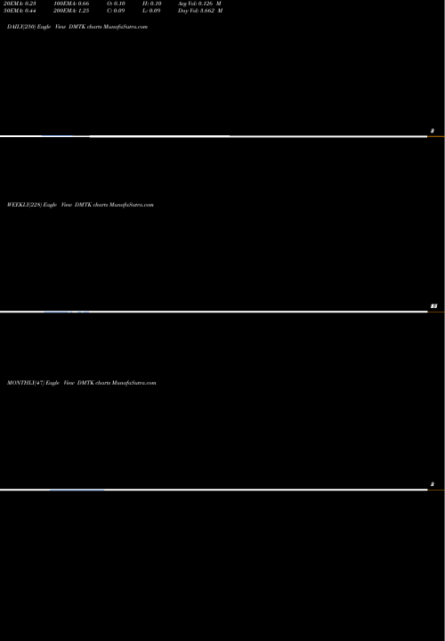 Trend of Dermtech Inc DMTK TrendLines Dermtech Inc DMTK share NASDAQ Stock Exchange 